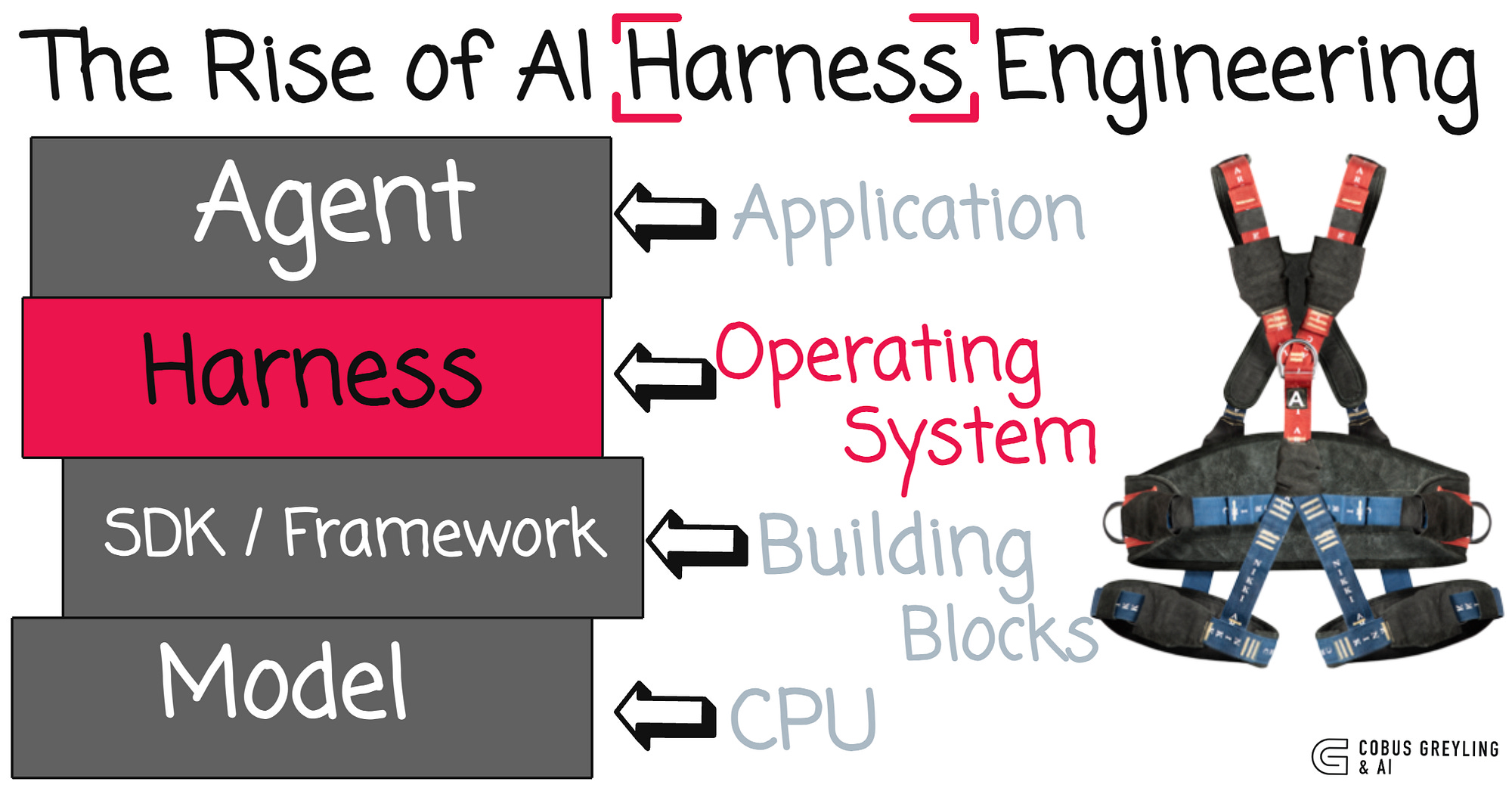 Harness Engineering