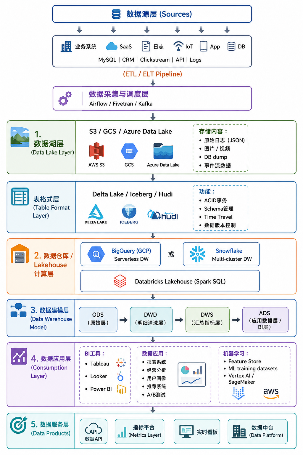Data engineering stack: from sources to data products