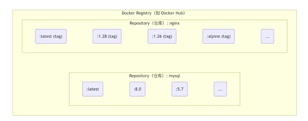 Registry/Repo/Tag