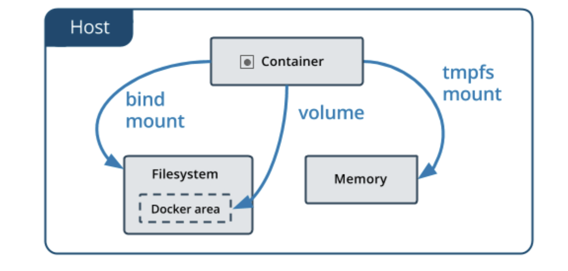 Data management overview