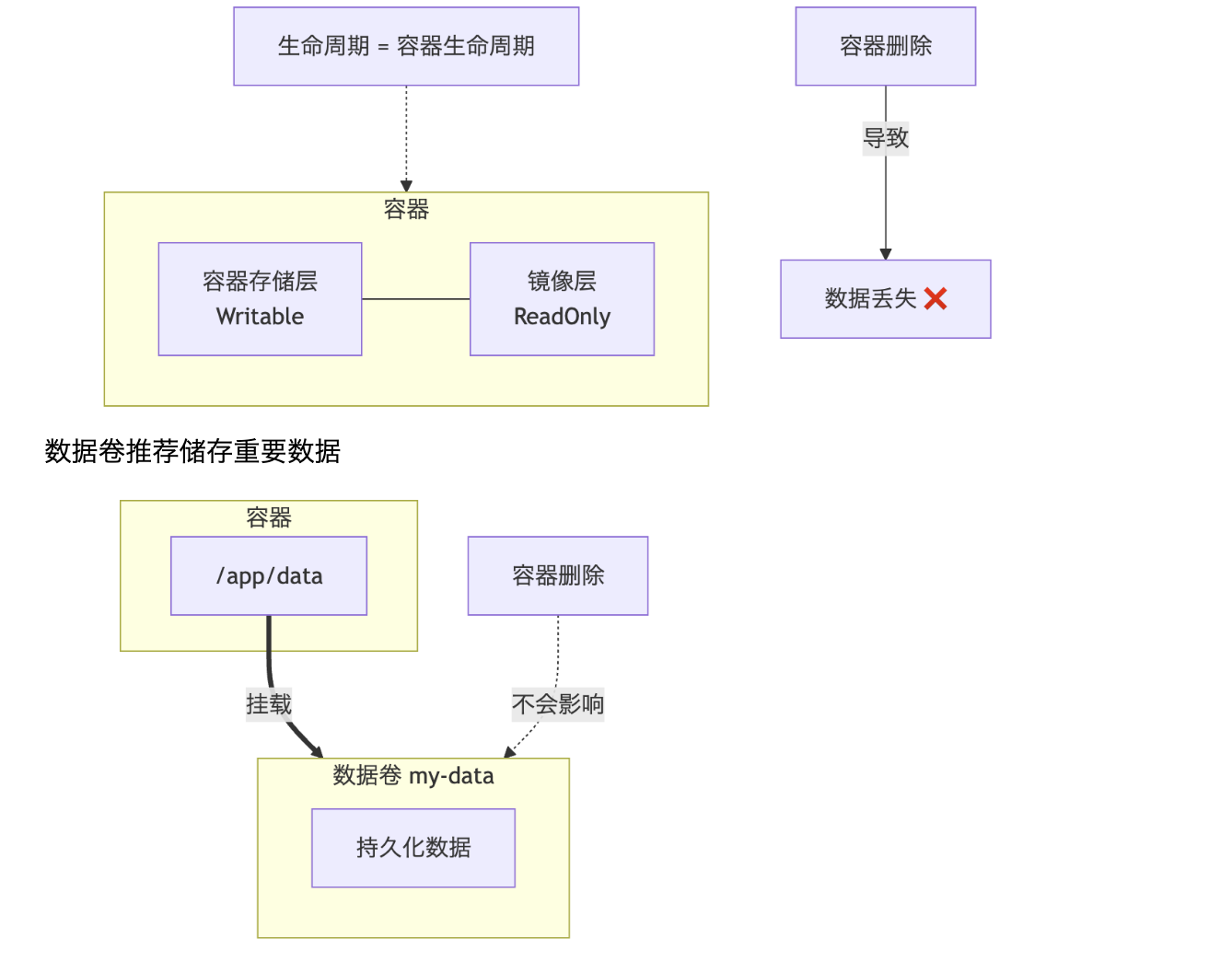 容器存储层不推荐储存重要数据,数据卷独立于容器生命周期