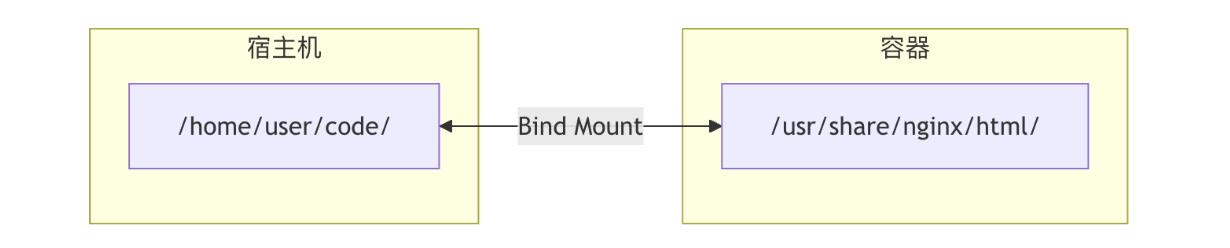 Bind mount