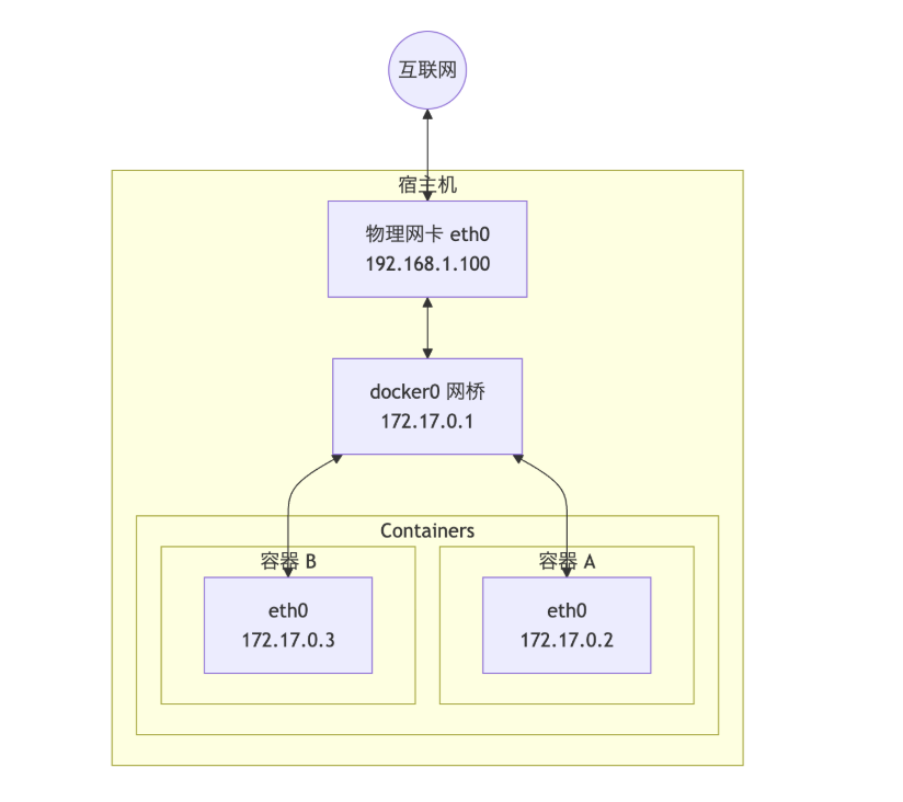 Network components