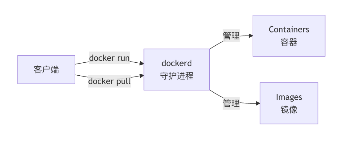 Docker C/S architecture