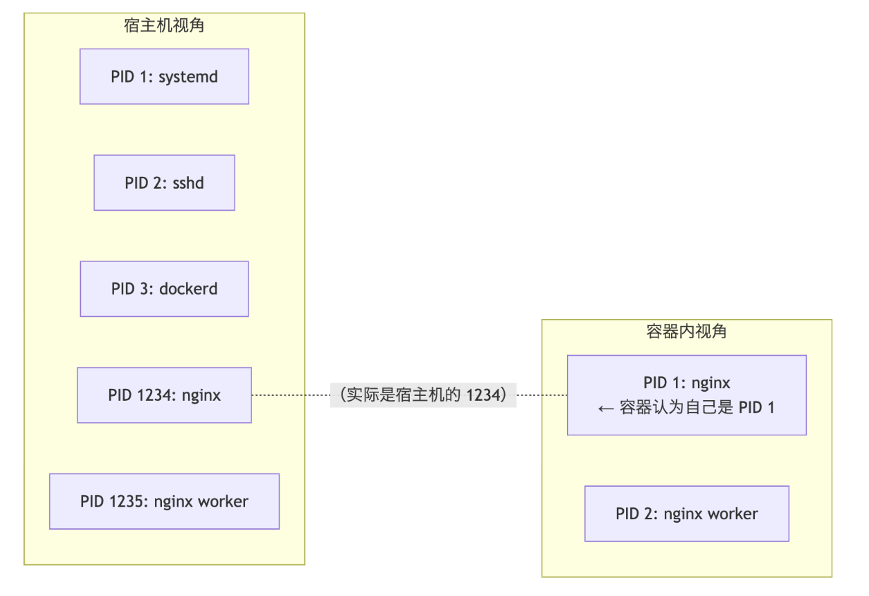 Namespace