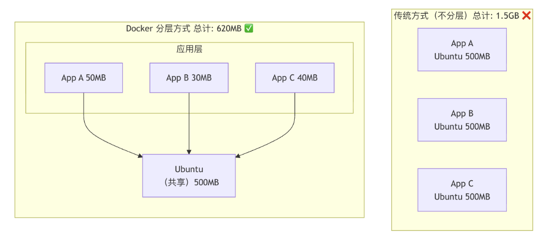 Layered storage