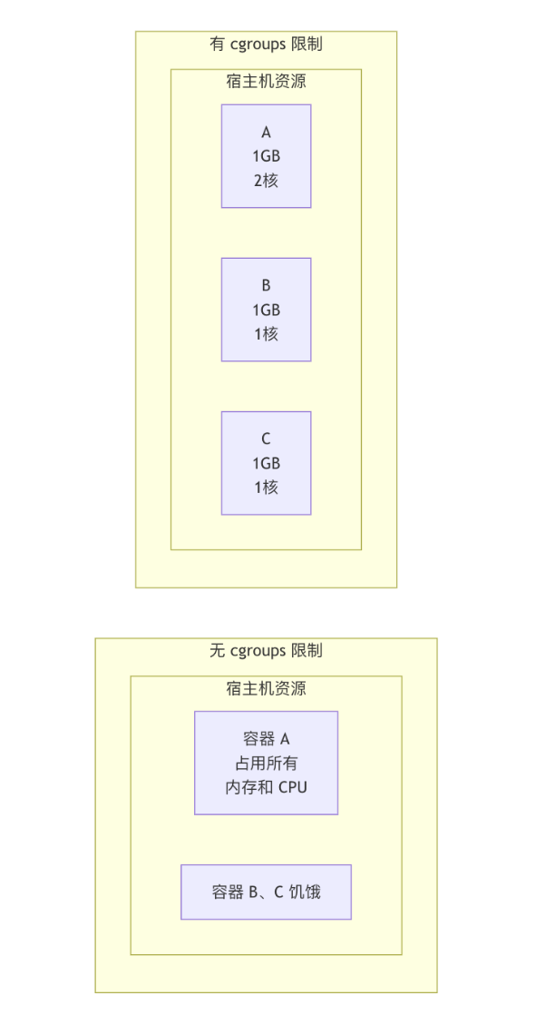 Cgroups