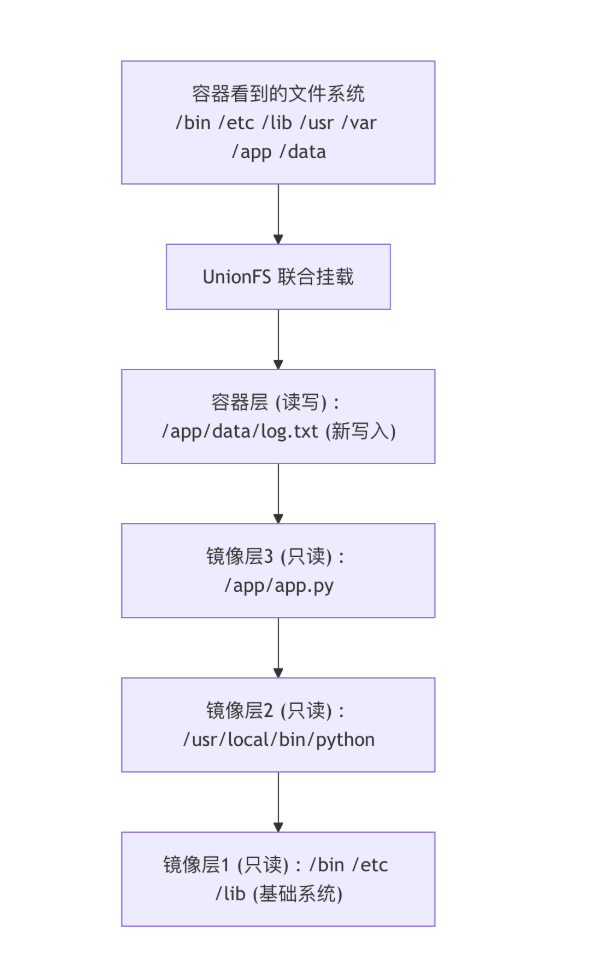 UnionFS