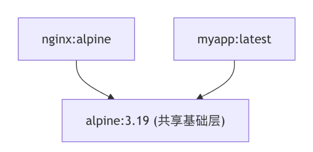 Layer sharing