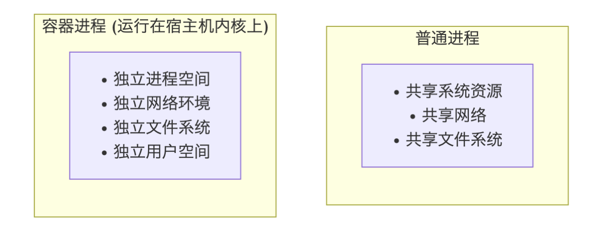 Container as process