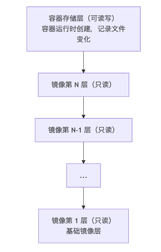 Image + container layer