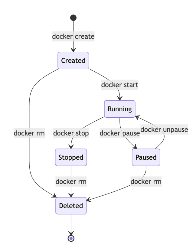 Container lifecycle