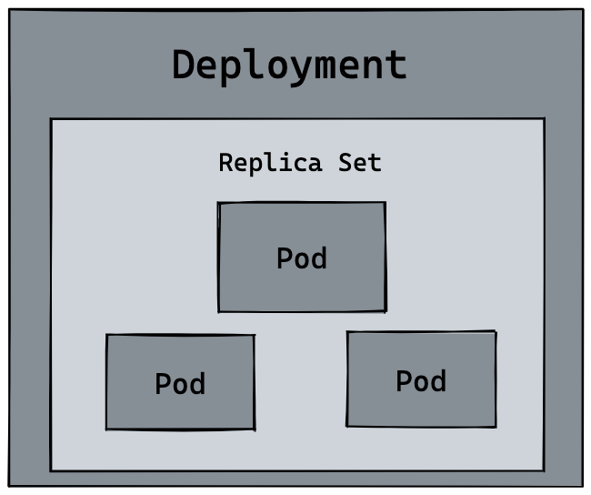 Deployment 示意