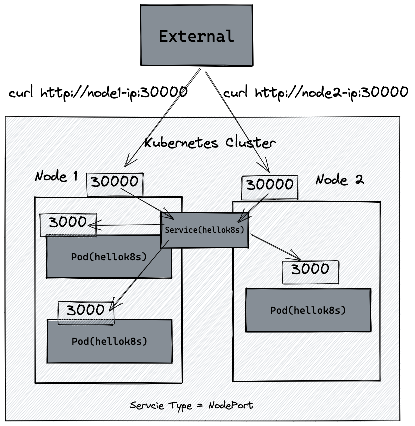 NodePort 示意