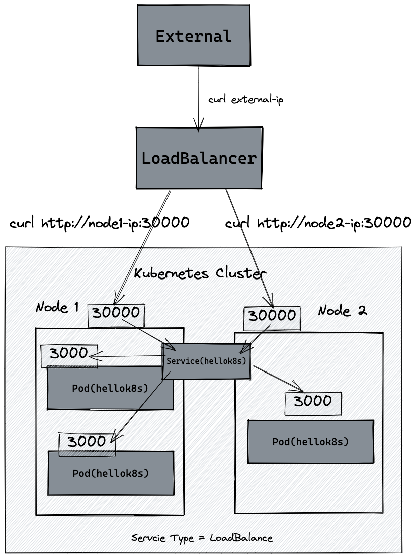 LoadBalancer 示意