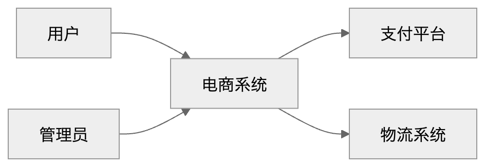 C4 Context diagram