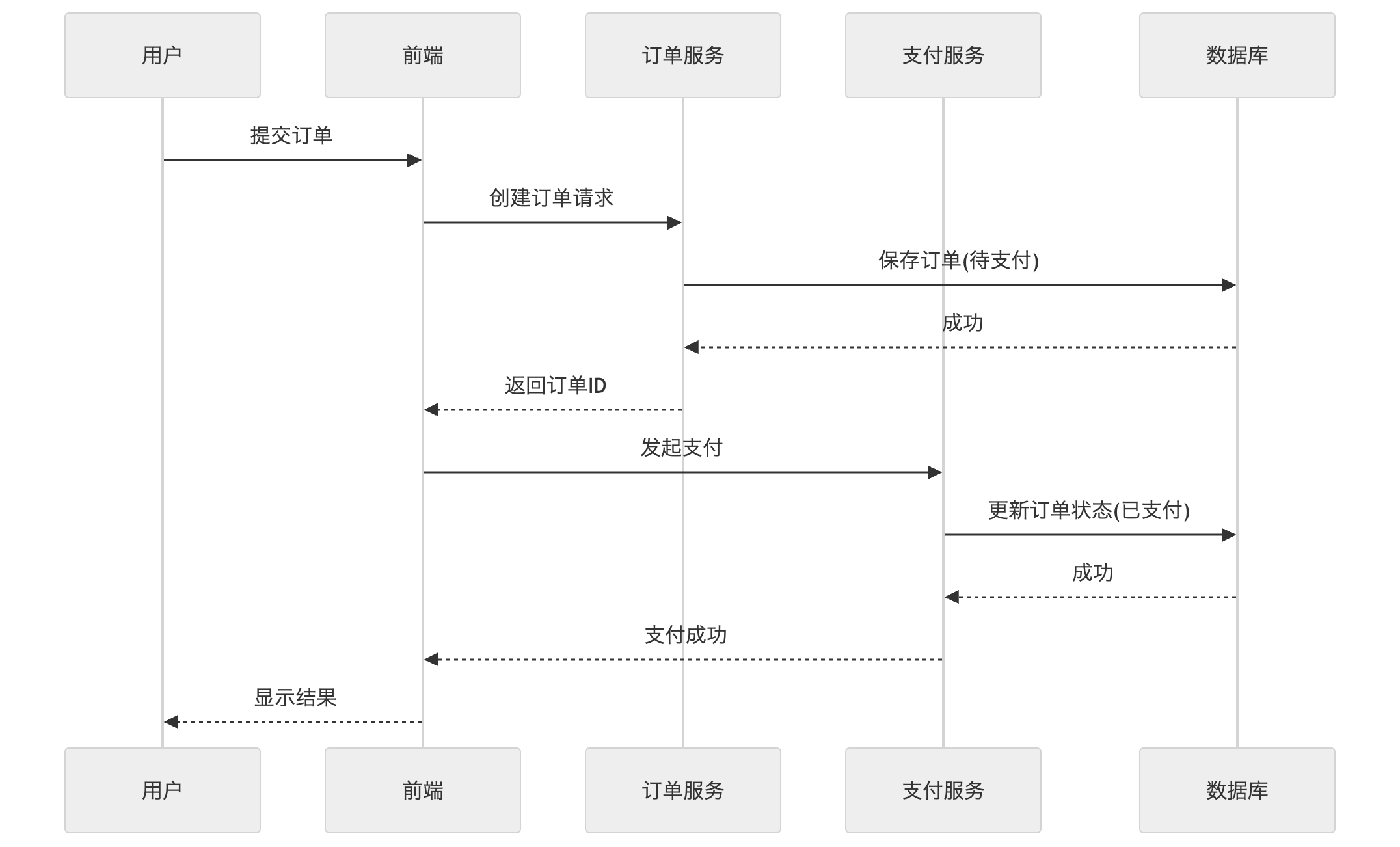 Sequence diagram with alt / opt / loop / par fragments