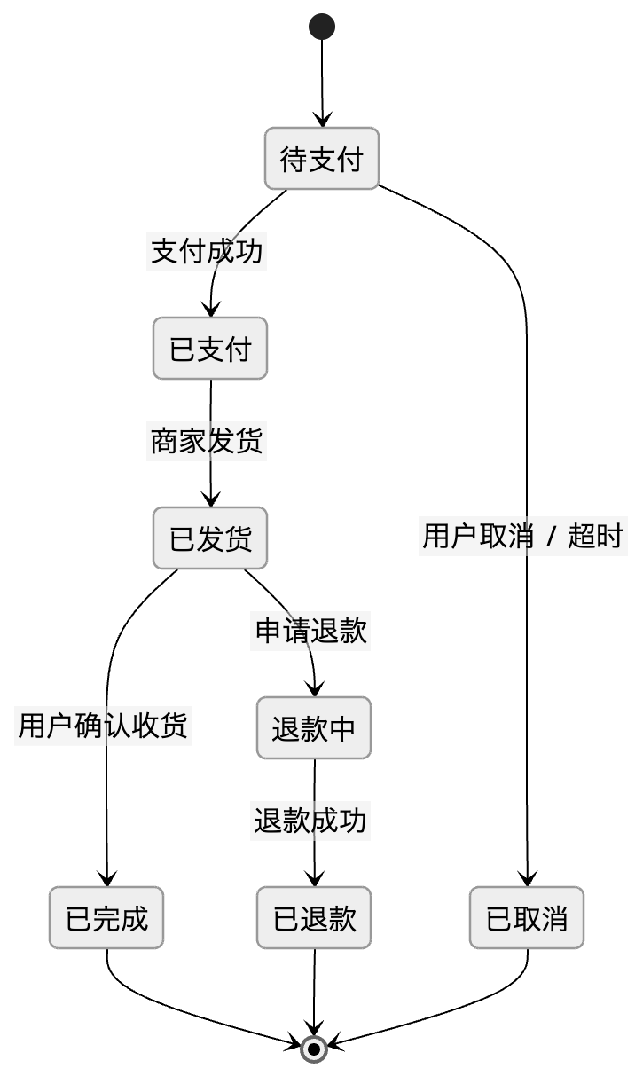 State transition diagram