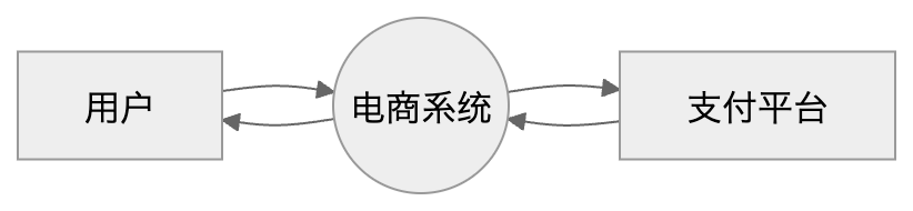 DFD level 0 (context)