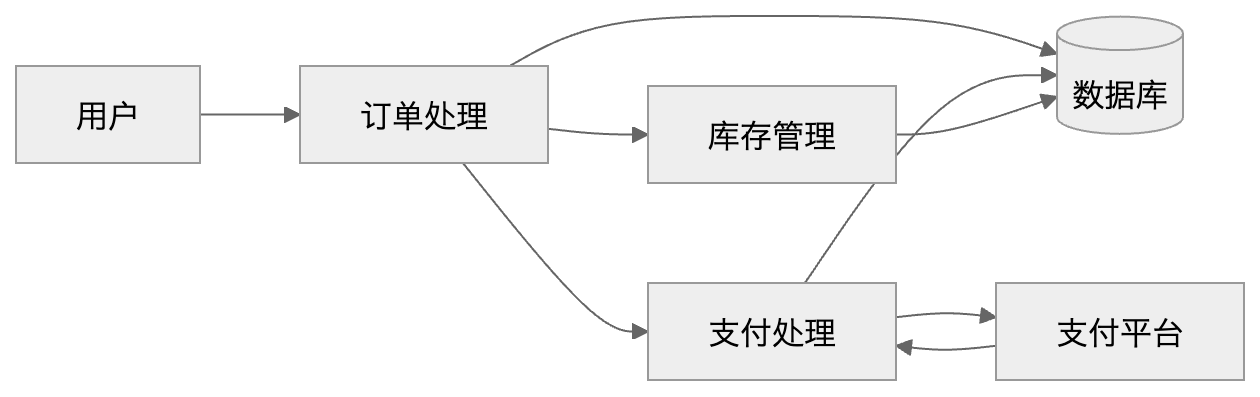 DFD level 1 (decomposed)