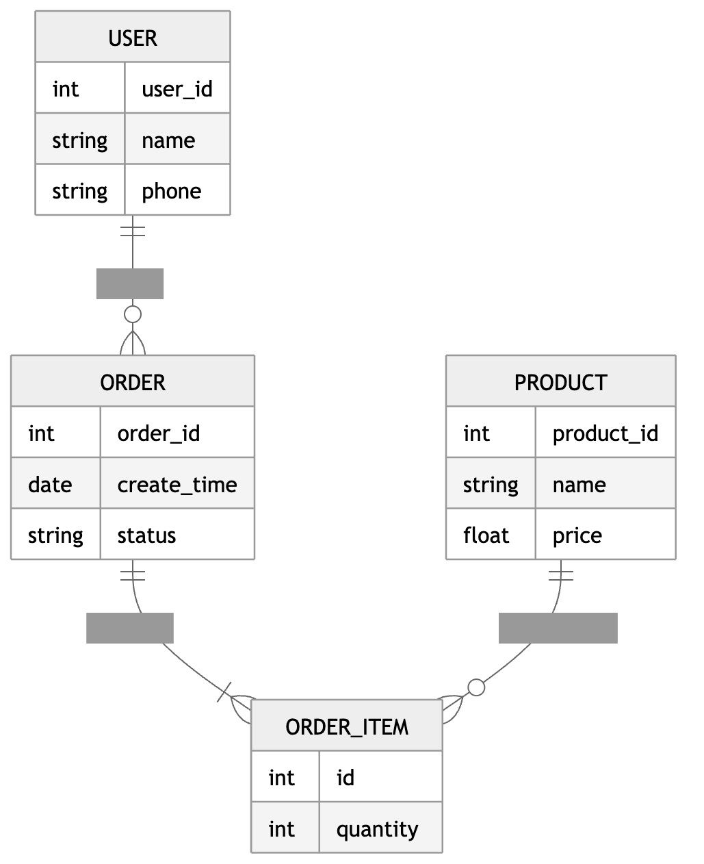 ER diagram example